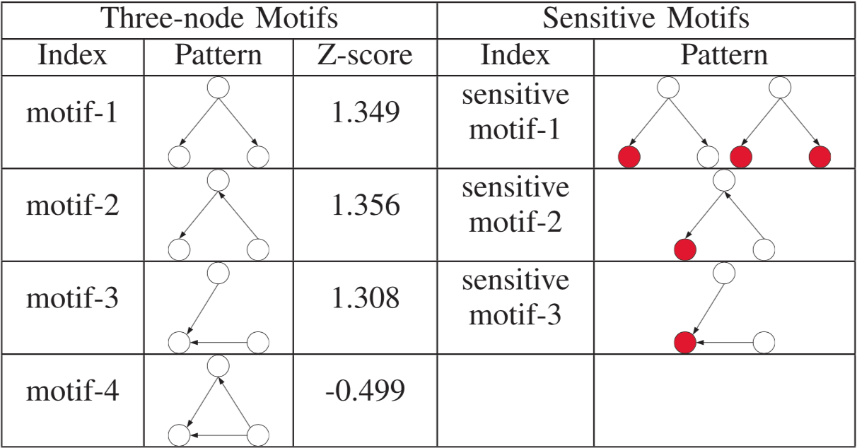 3节点模式及其Z-score示意表
