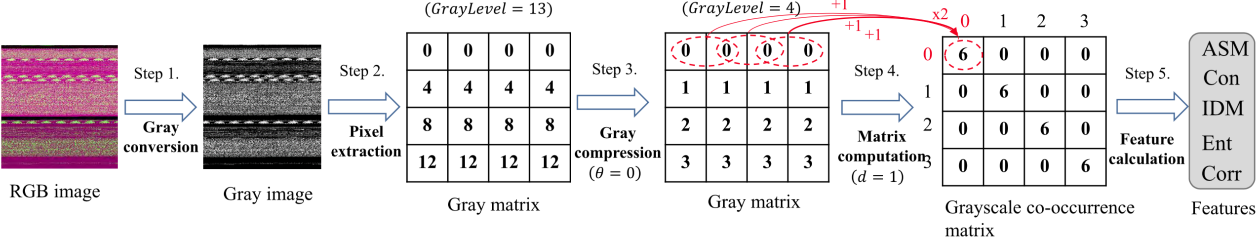 灰度共生矩阵纹理特征提取过程示意图