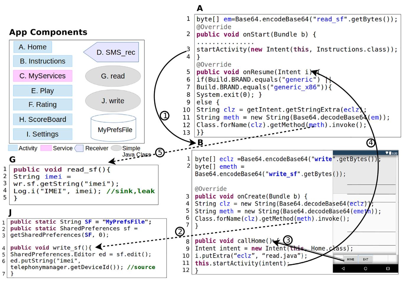 通过反射 API 逃避静态分析检测代码结构图
