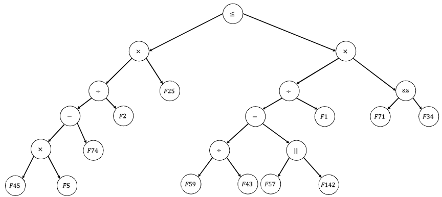 遗传编程树形表达示意图